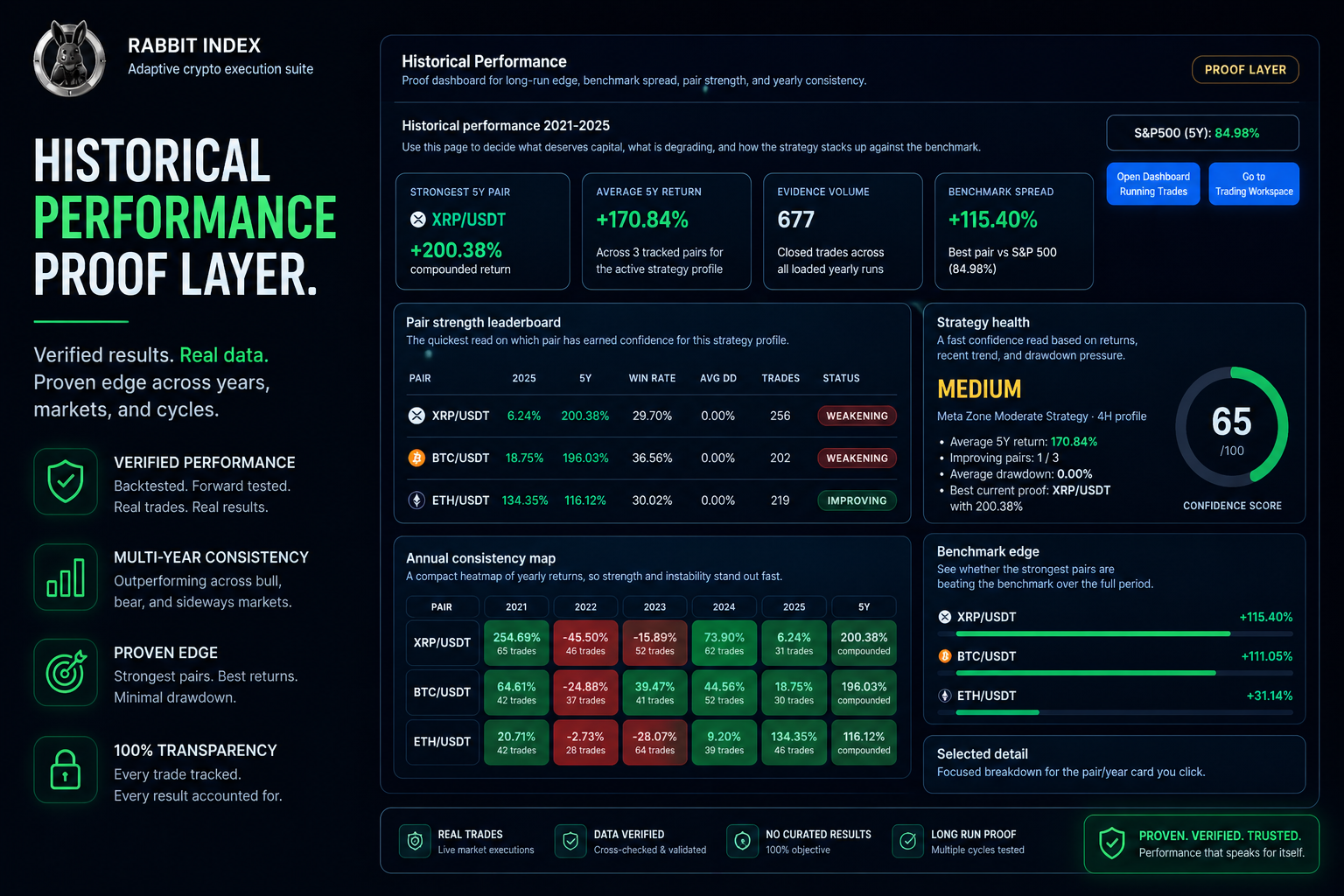 Historical performance proof layer
